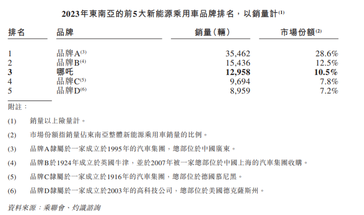 哪吒汽车母公司布局海外市场欲化解财务困境：三年累计亏损超183亿，现金流难抵短期债务压力