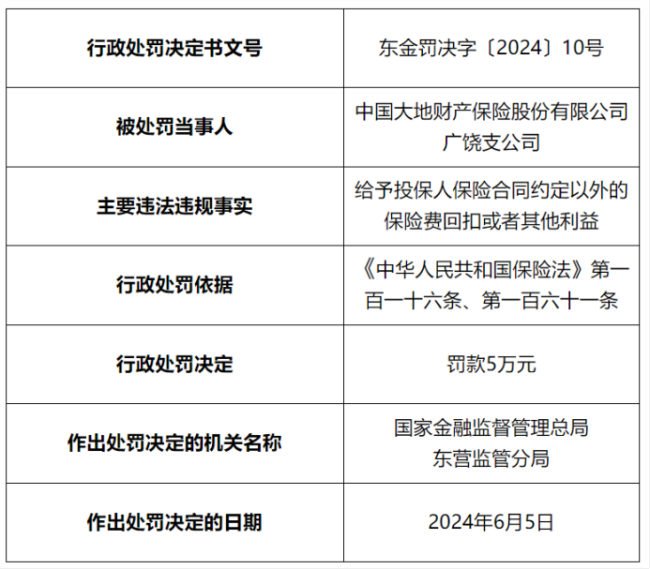 因给投保人合同外回扣等违法行为，中国大地财险广饶支公司被罚5万元