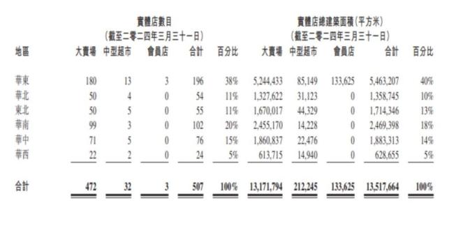 从“连锁大王”到“关店止损”，大润发还能再现昔日的辉煌吗？