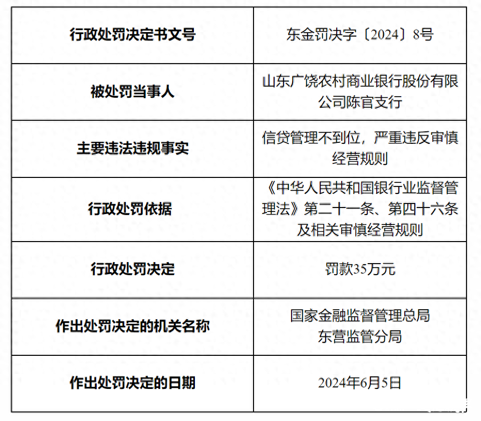 山东广饶农村商业银行陈官支行严重违反审慎经营规则，被罚35万元！