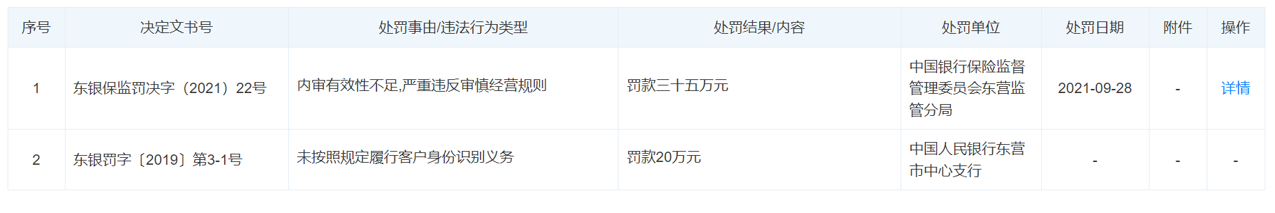 山东广饶农村商业银行陈官支行严重违反审慎经营规则，被罚35万元！