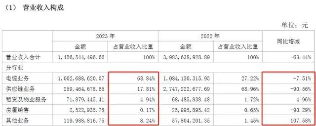 背靠中国华能，公司三年累亏近3亿元——5名董监高集体辞职，新能泰山回应……