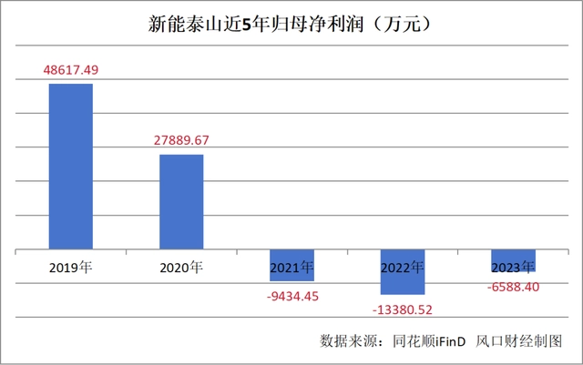 背靠中国华能，公司三年累亏近3亿元——5名董监高集体辞职，新能泰山回应……