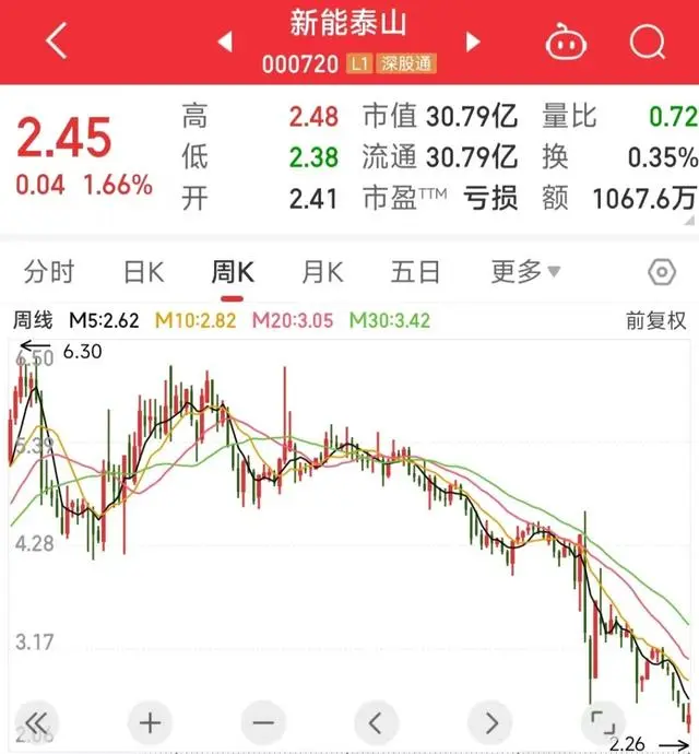 背靠中国华能，公司三年累亏近3亿元——5名董监高集体辞职，新能泰山回应……