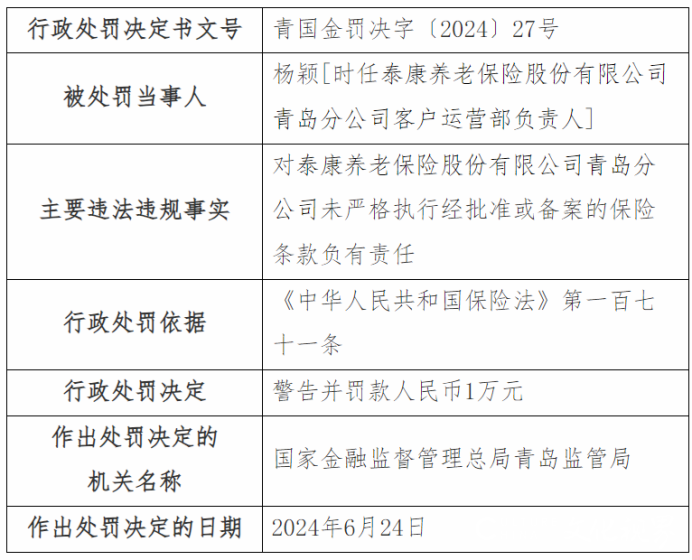 泰康养老青岛分公司因未严格执行经批准或备案的保险条款、内部管控不到位被警告并罚款12万