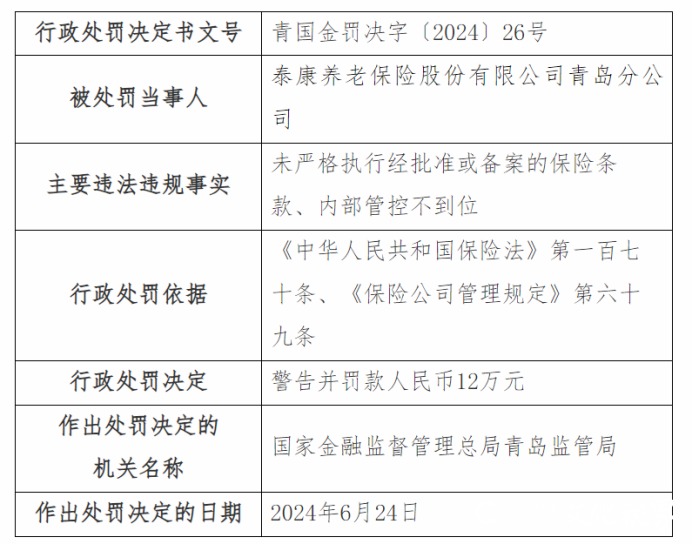 泰康养老青岛分公司因未严格执行经批准或备案的保险条款、内部管控不到位被警告并罚款12万