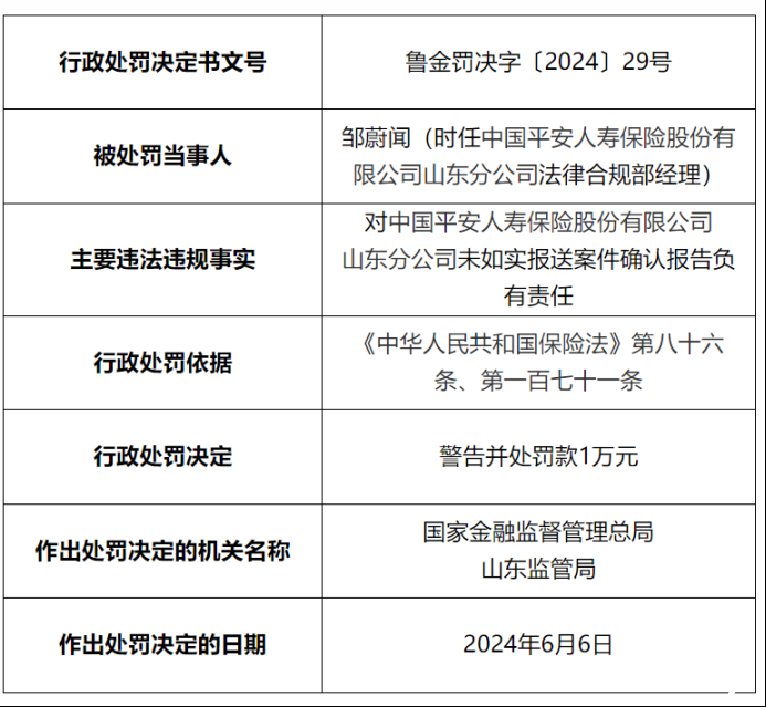 中国平安人寿山东分公司因未如实报送案件确认报告被罚12万元