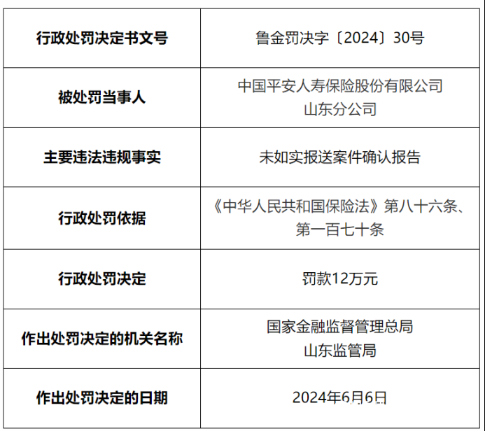 中国平安人寿山东分公司因未如实报送案件确认报告被罚12万元