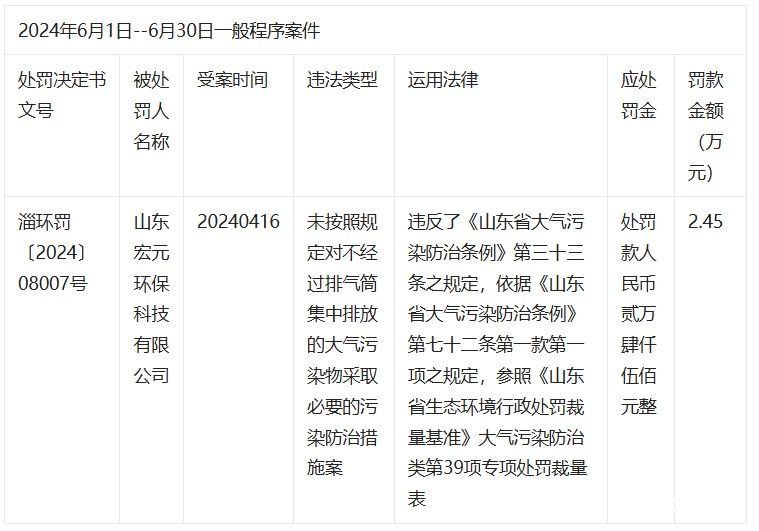 违反大气污染防治条例，山东宏元环保科技有限公司被罚2.45万