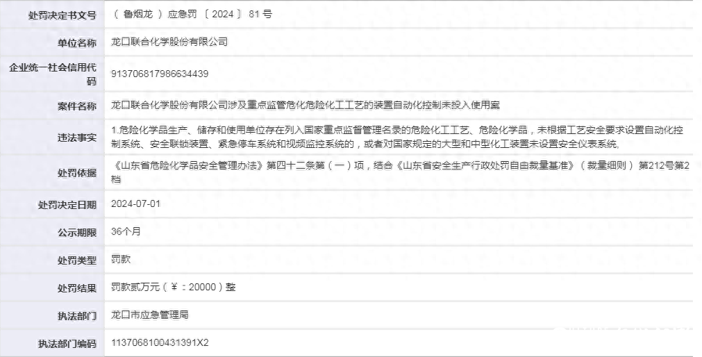 因违反《山东省危险化学品安全管理办法》等违规行为，烟台龙口联合化学股份有限公司被罚20000元