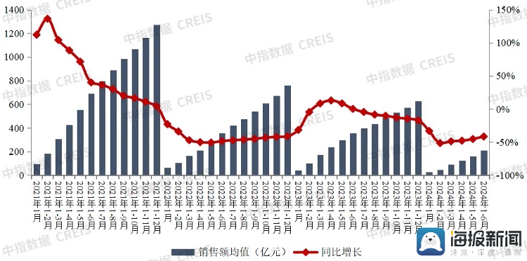 “5·17”房地产新政日渐显效，一二线城市市场活跃度有望延续