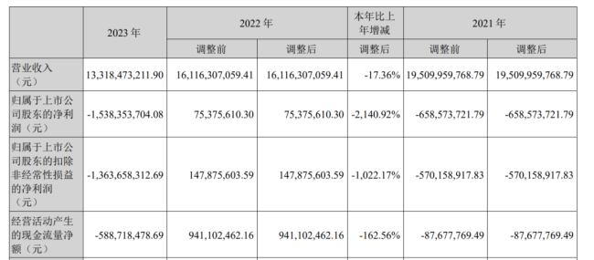 负债压力攀升，预制菜难救场——食品行业龙头“龙大美食”巨亏15亿被信用降级