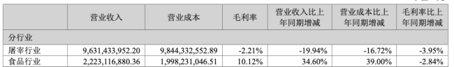 负债压力攀升，预制菜难救场——食品行业龙头“龙大美食”巨亏15亿被信用降级