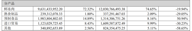 负债压力攀升，预制菜难救场——食品行业龙头“龙大美食”巨亏15亿被信用降级