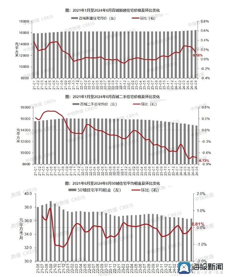 中指研究院：百城新建住宅价格环比结构性上涨，二手房业主“以价换量”带动价格半年下跌3.61%