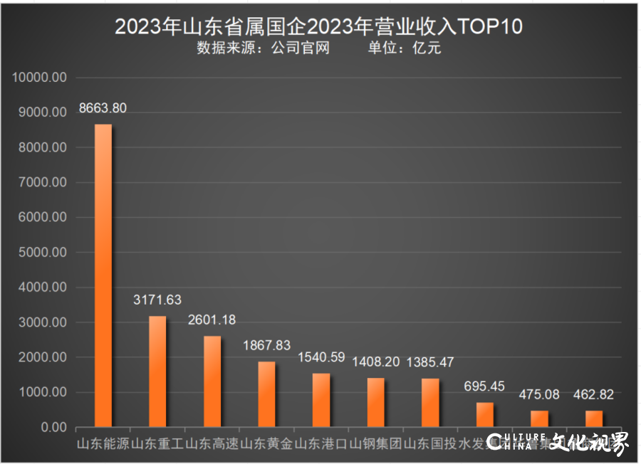 山东省属企业2023年成绩单出炉，7家跻身营收“千亿俱乐部”，山东能源山东高速净利双双跨百亿