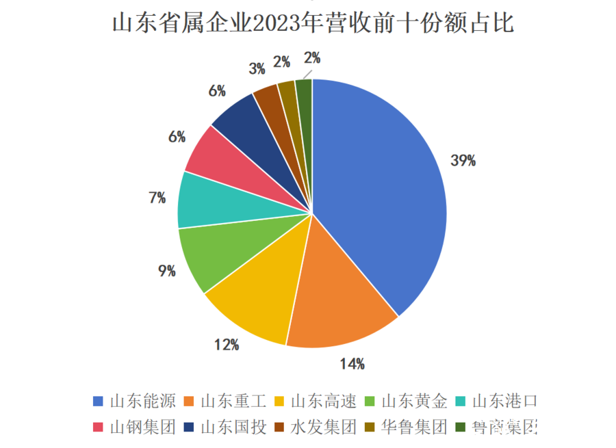 山东省属企业2023年成绩单出炉，7家跻身营收“千亿俱乐部”，山东能源山东高速净利双双跨百亿