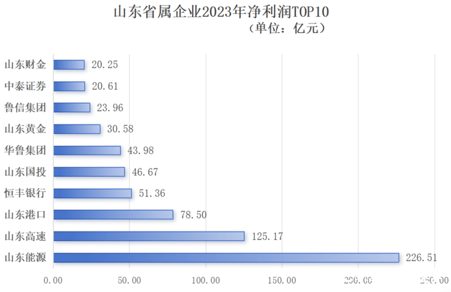 山东省属企业2023年成绩单出炉，7家跻身营收“千亿俱乐部”，山东能源山东高速净利双双跨百亿