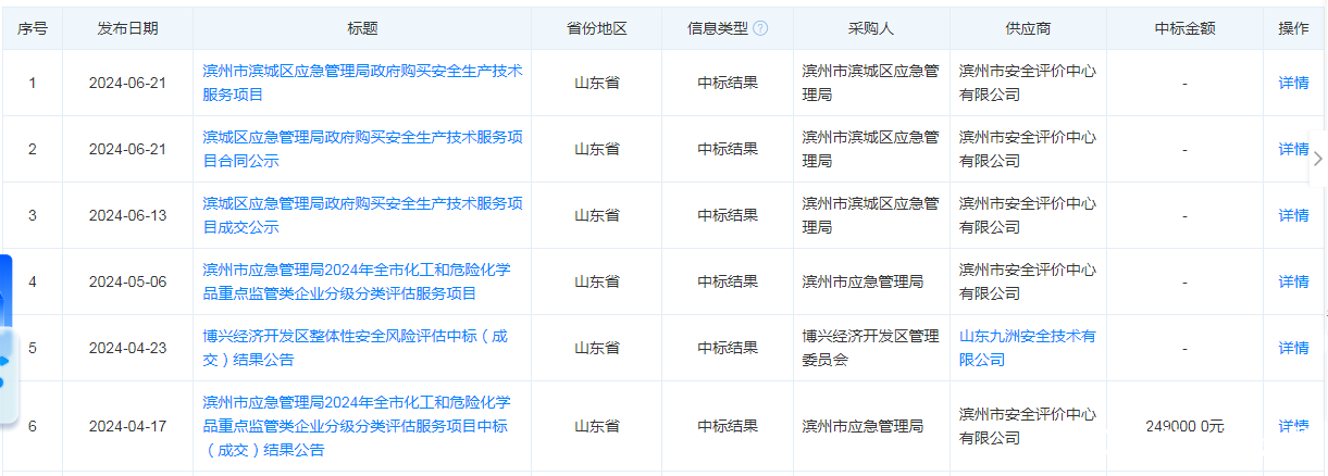 因出具的安全评价报告给出的对策措施建议与存在问题严重不符，滨州市安全评价中心再次被警告并罚款