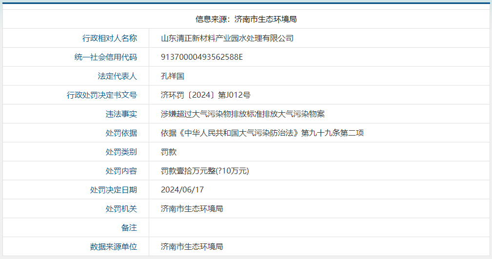 因涉嫌超标排放大气污染物，山东省环保产业投资旗下的山东清正新材料产业园水处理有限公司被罚10万元