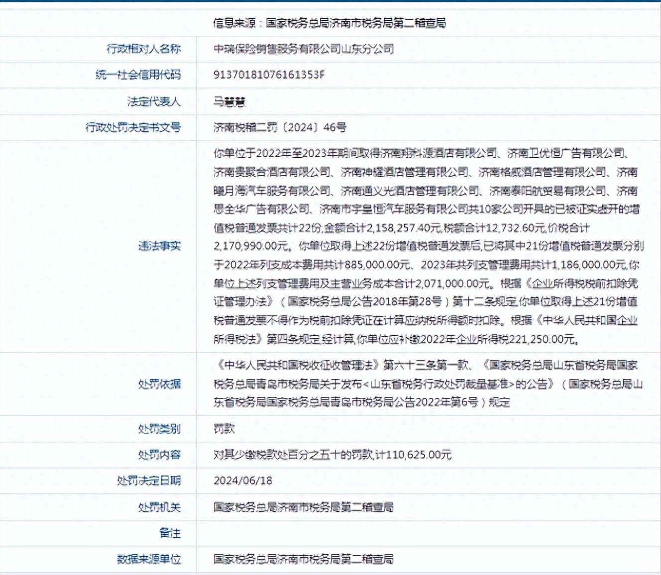 因将200余万元虚开发票列为成本和管理费 中瑞保险山东分公司需补缴罚款超33万