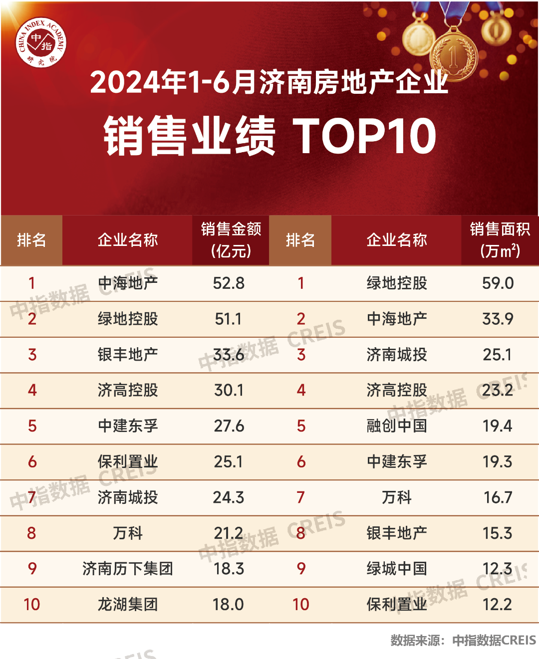 荣耀加冕 佳绩履新——银丰地产登榜2024山东房企上半年销售榜TOP5