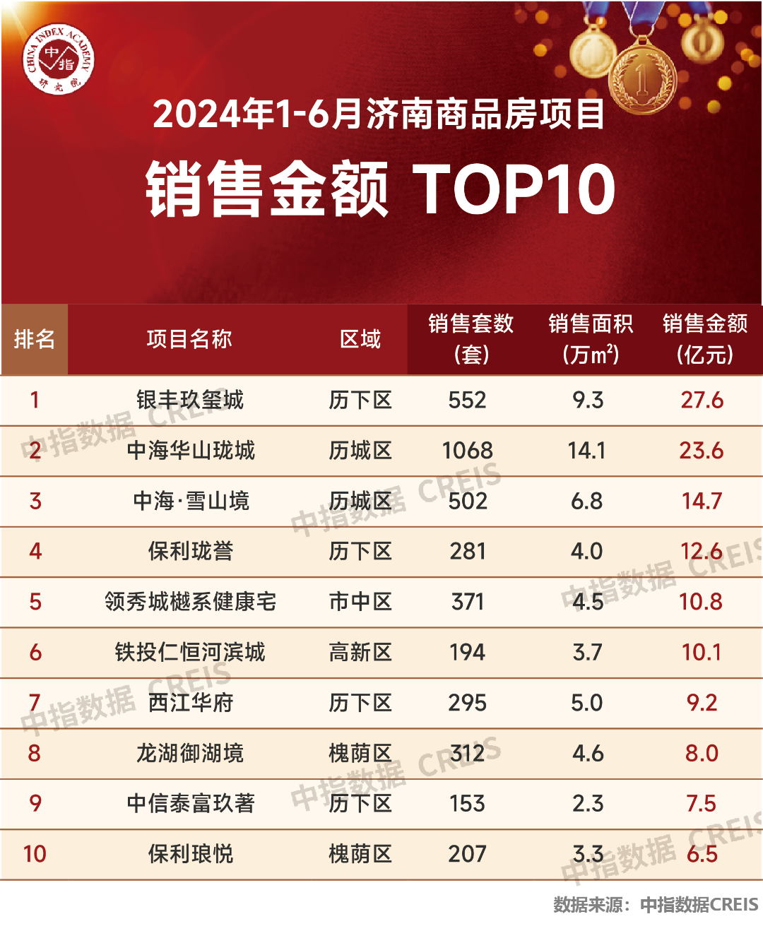 荣耀加冕 佳绩履新——银丰地产登榜2024山东房企上半年销售榜TOP5