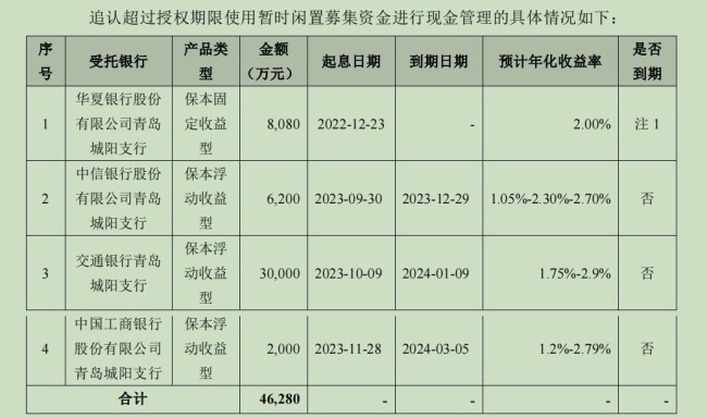 因违规使用4.63亿元募资买理财，三柏硕遭监管警示，四大募投项目投入不足募投总金额的10%