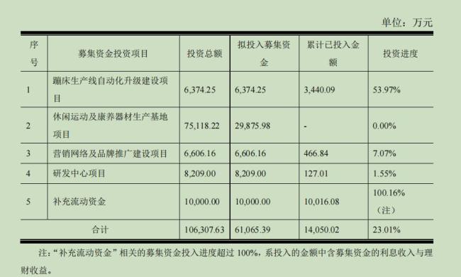 因违规使用4.63亿元募资买理财，三柏硕遭监管警示，四大募投项目投入不足募投总金额的10%