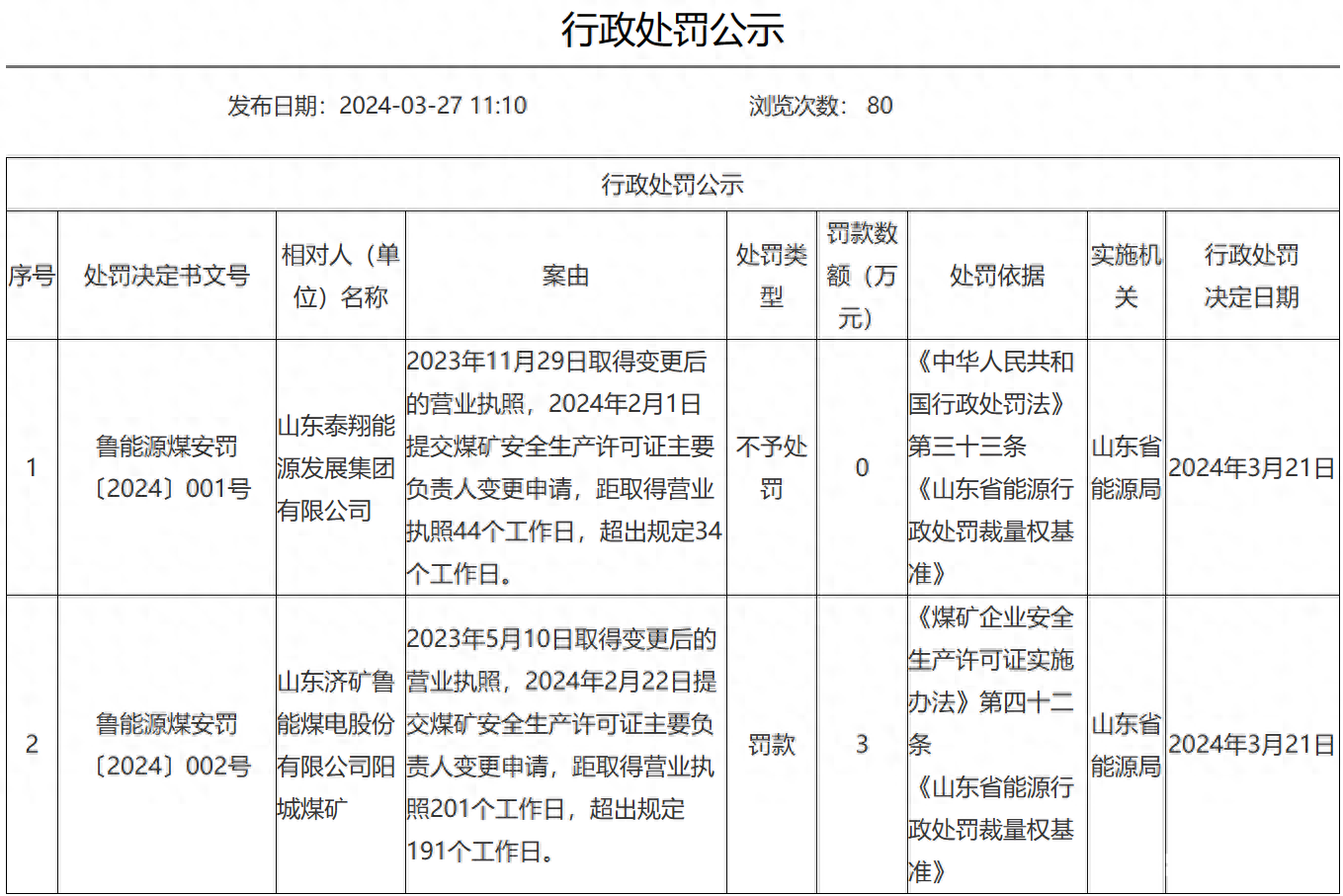 山东泰翔能源发展集团和山东济矿鲁能煤电因安全生产许可违规被山东省能源局给予行政处罚