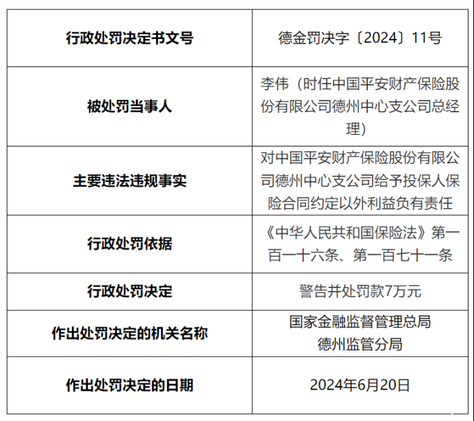 因对公司给予投保人合同外利益负有责任，中国平安财险德州中支两任总经理被警告并被罚款！