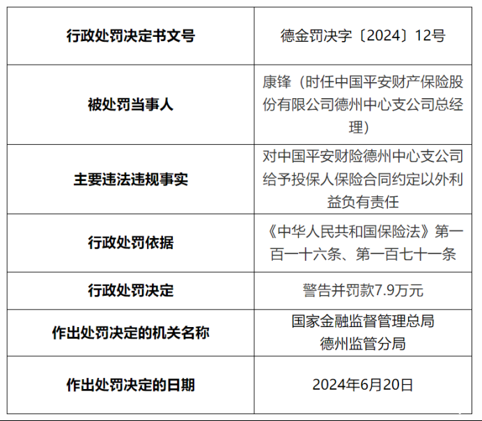 因对公司给予投保人合同外利益负有责任，中国平安财险德州中支两任总经理被警告并被罚款！