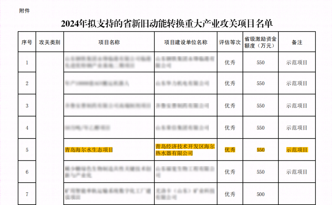 再创行业唯一示范！——海尔智家水生态项目获省评优秀