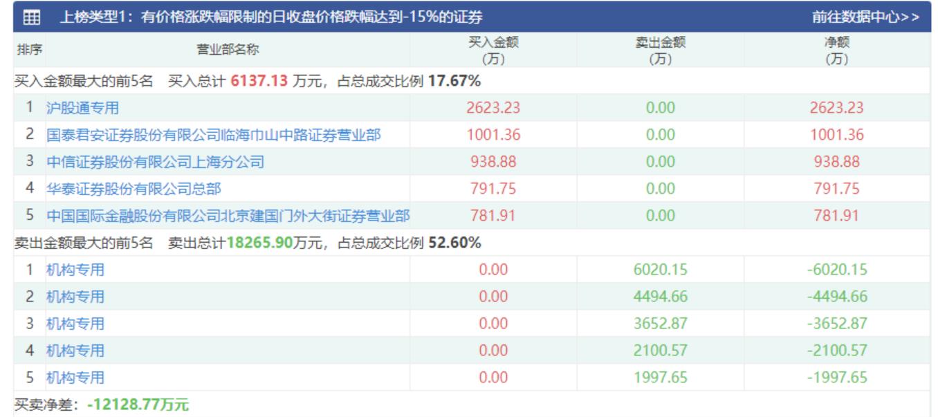 实控人刚刚宣布增持计划就20CM跌停，荣昌生物股价为何再次“闪崩”？