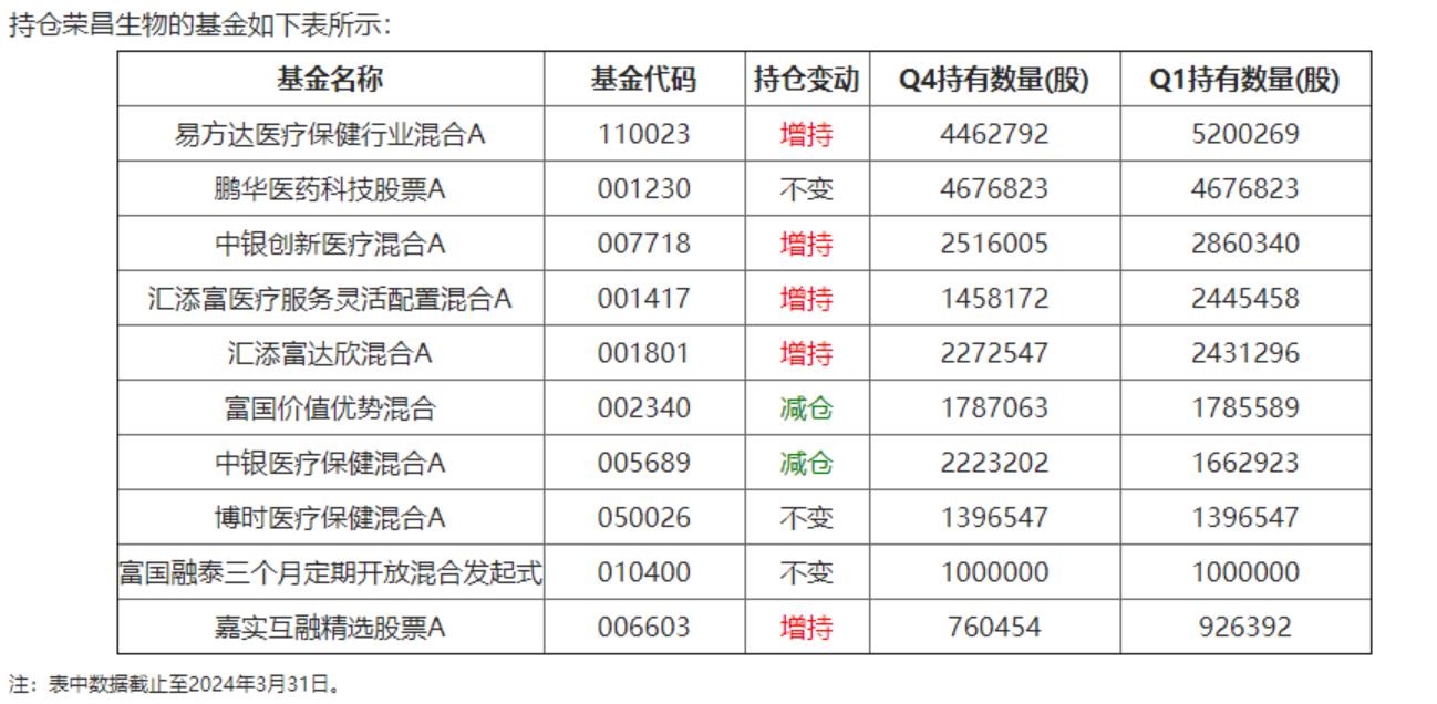 实控人刚刚宣布增持计划就20CM跌停，荣昌生物股价为何再次“闪崩”？