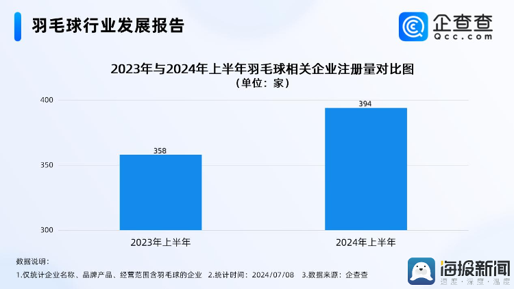 羽毛球要成“贵族运动”了？济南市场热门型号球涨幅超60%，还有部分经常缺货