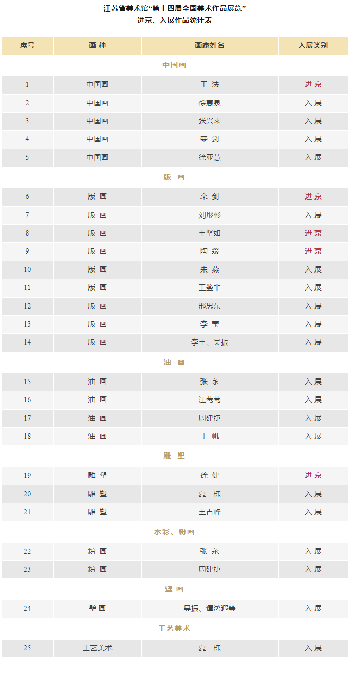 25件作品入选，5件作品进京——第十四届全国美术作品展复评结果陆续揭晓，江苏省美术馆佳绩耀眼