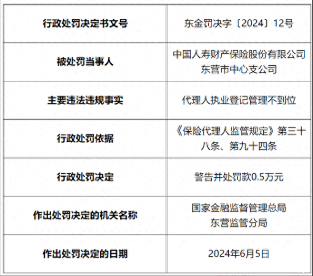 因代理人执业登记管理不到位，中国人寿财险东营中支被警告并罚款