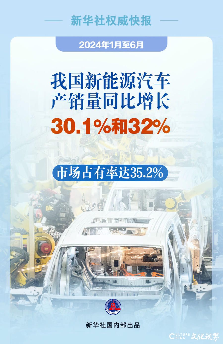 2024年上半年我国新能源汽车产销量同比增长30.1%和32%