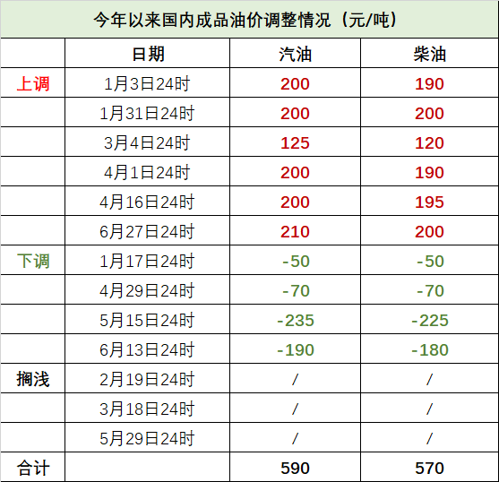 今晚12时油价或迎下半年首涨，国内各地92号汽油将全面告别“7元时代”