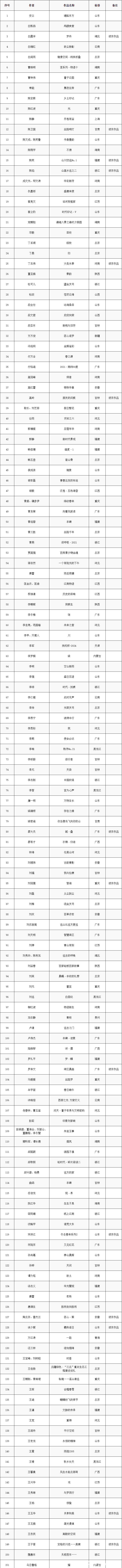 第十四届全国美展综合材料绘画展区作品复评结果公示，入选作品共计220件，进京作品24件