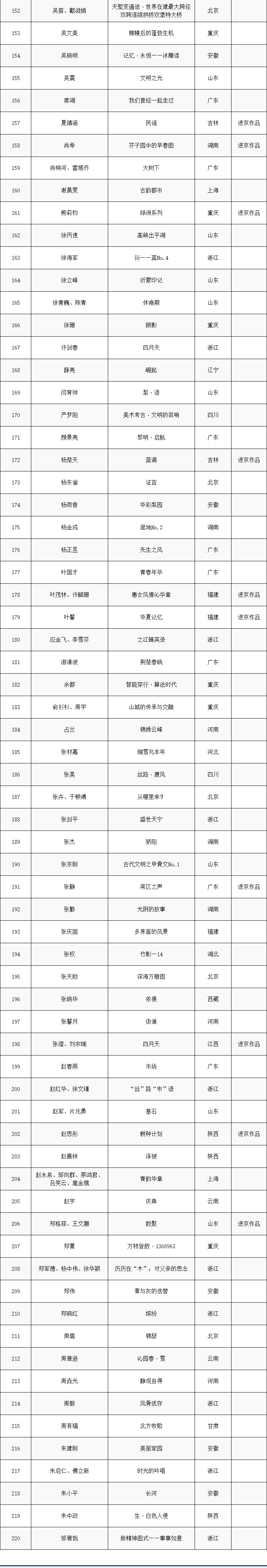 第十四届全国美展综合材料绘画展区作品复评结果公示，入选作品共计220件，进京作品24件