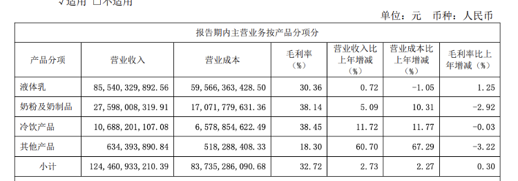 布局宠物市场、进军奶啤赛道、赴美开店……连续两季度业绩负增长的伊利如此“求新增”能突破瓶颈吗？