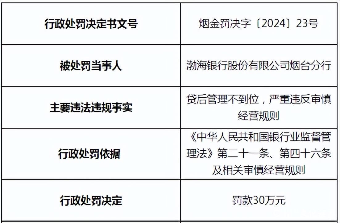 渤海银行上半年累计被罚170万元 山东地区多分行合规管理有待加强