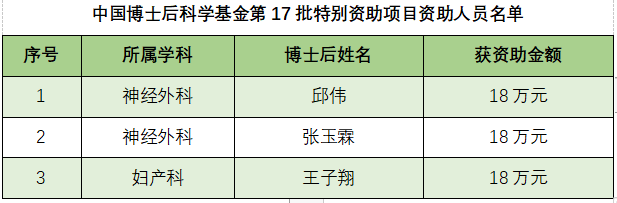 山大齐鲁医院获中国博士后科学基金、山东省博士后创新项目资助46项