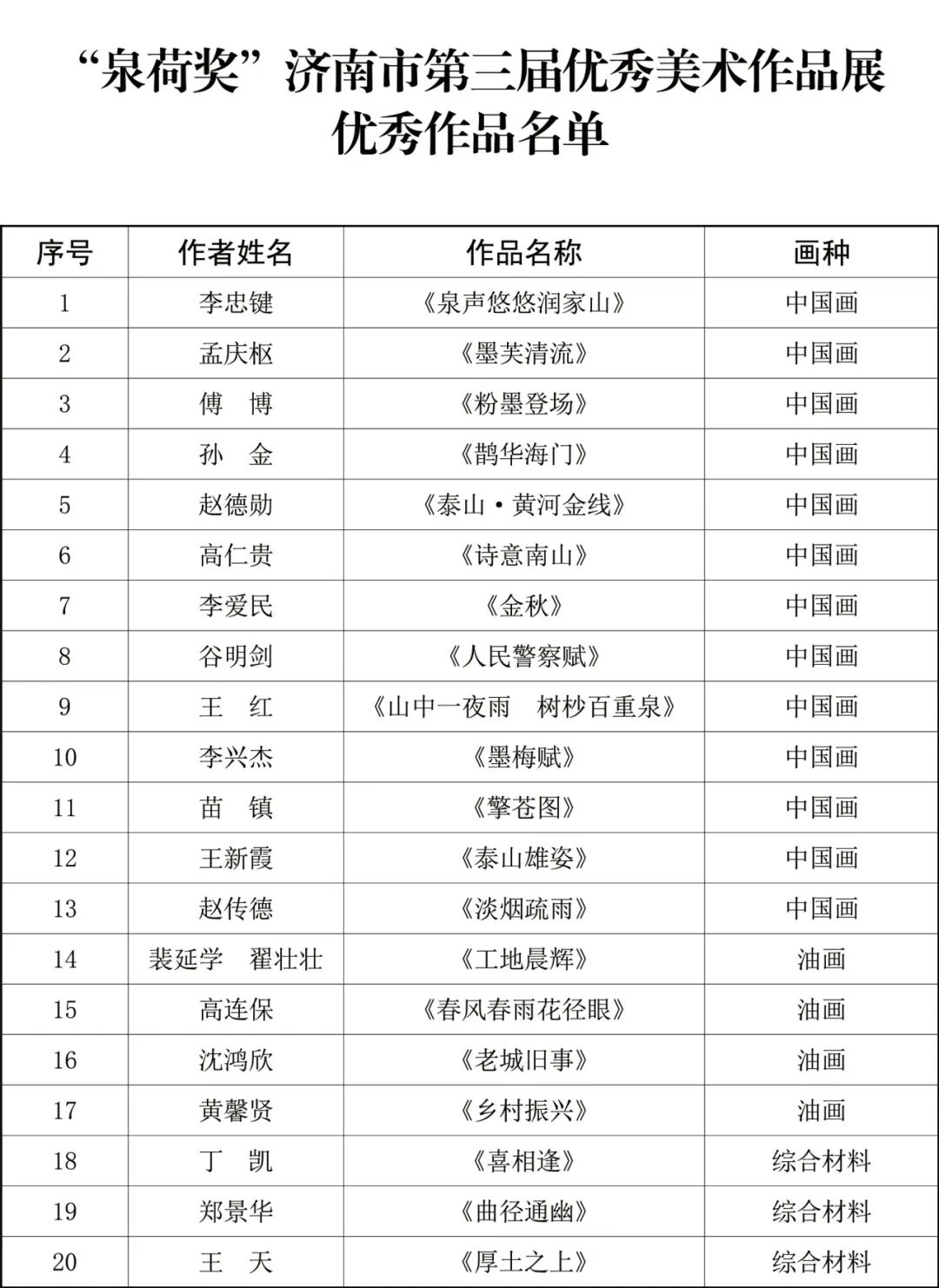 150件获“入选作品奖”，20件获“优秀作品奖”，“泉荷奖”济南市第三届优秀美术作品展评比结果公布