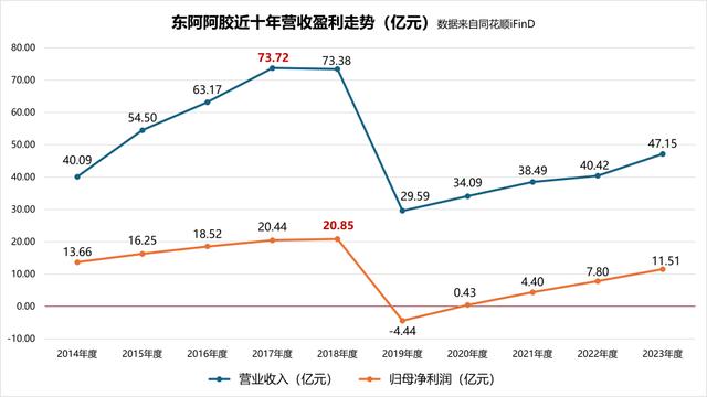 上半年业绩预增7个亿，咋转手就卖楼？——东阿阿胶：出售资产“瘦身健体”