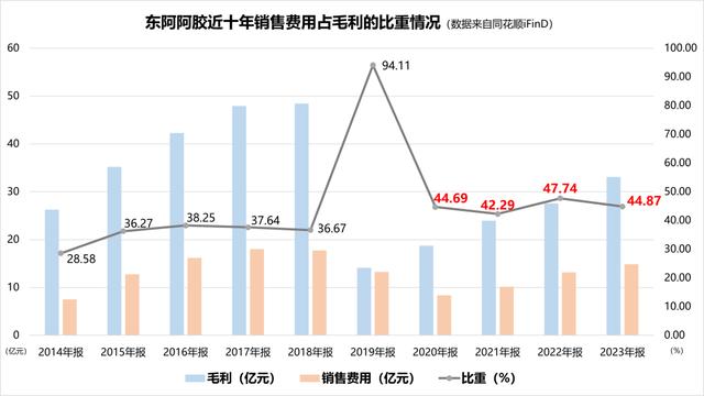 上半年业绩预增7个亿，咋转手就卖楼？——东阿阿胶：出售资产“瘦身健体”