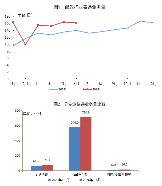 国家邮政局：上半年全国快递业务量破800亿件