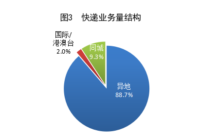 国家邮政局：上半年全国快递业务量破800亿件